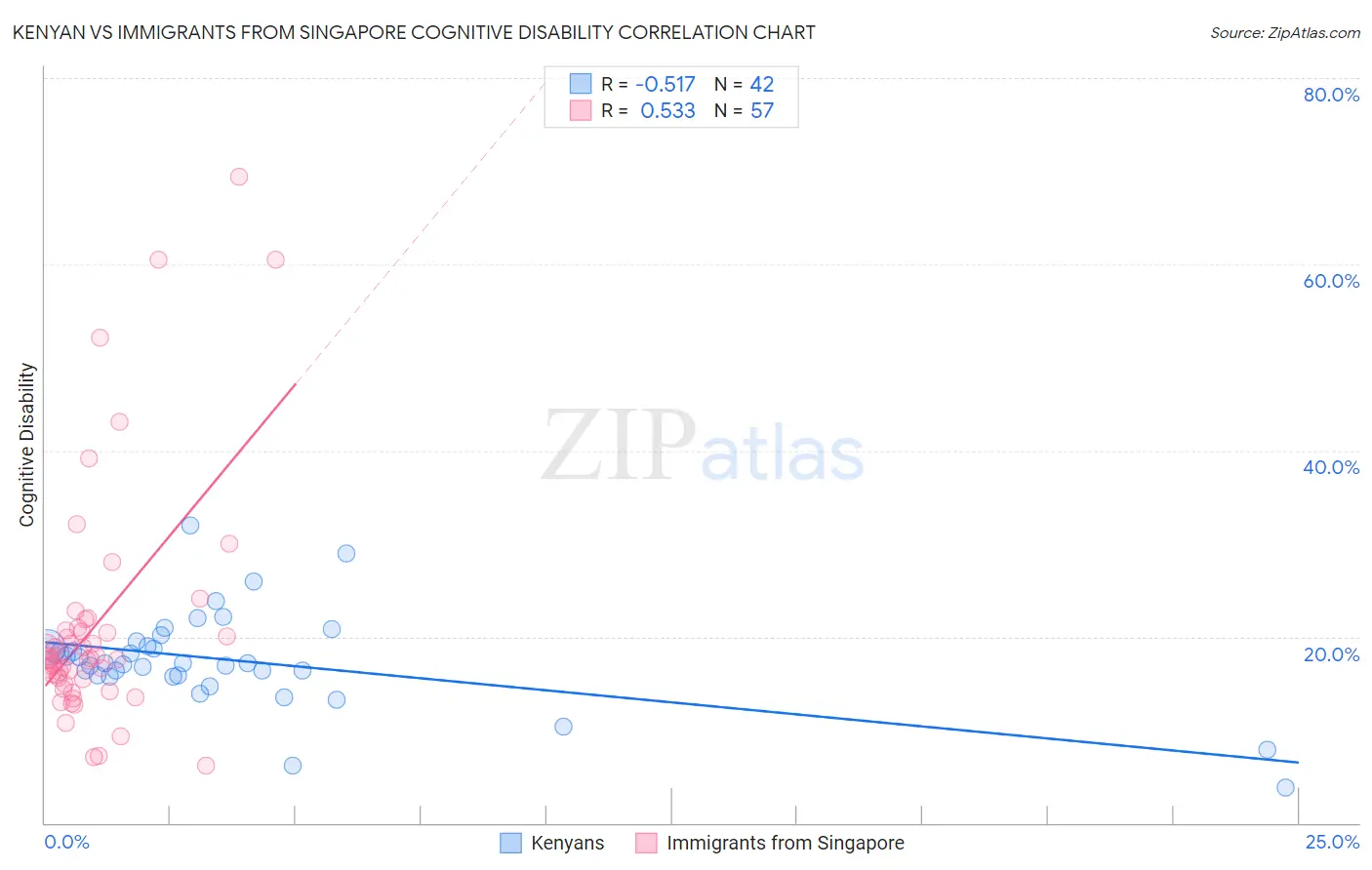 Kenyan vs Immigrants from Singapore Cognitive Disability