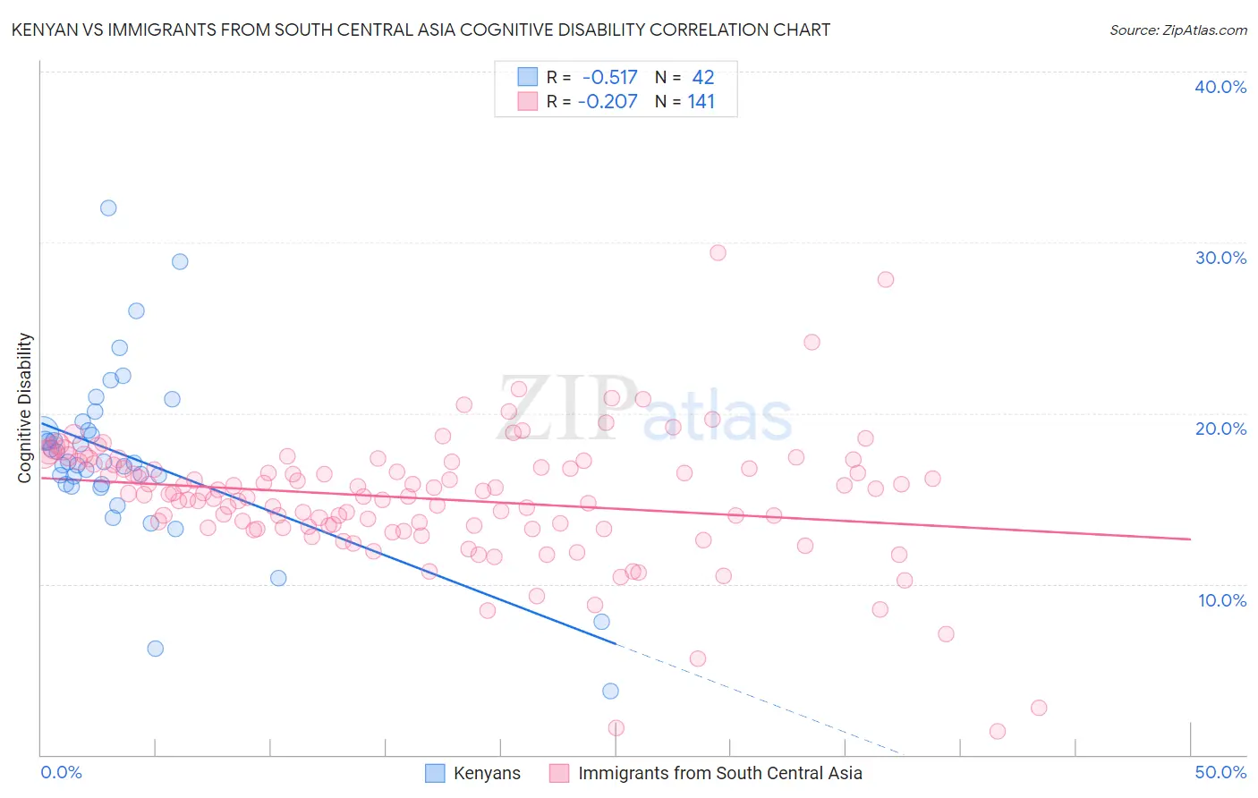 Kenyan vs Immigrants from South Central Asia Cognitive Disability