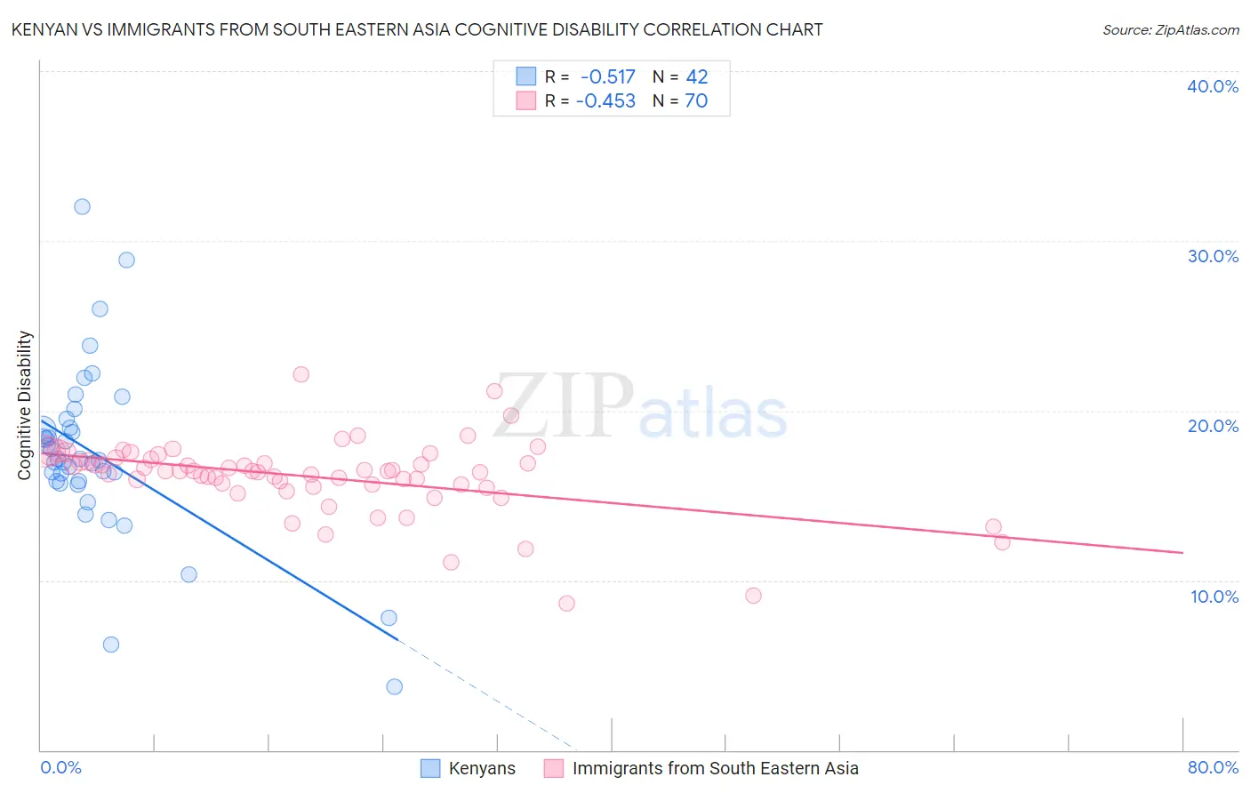 Kenyan vs Immigrants from South Eastern Asia Cognitive Disability