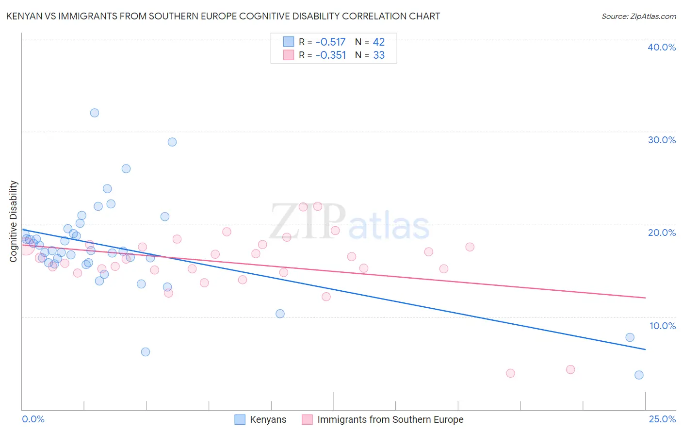 Kenyan vs Immigrants from Southern Europe Cognitive Disability