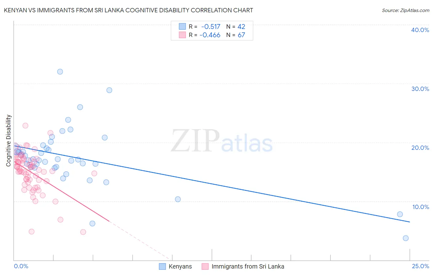 Kenyan vs Immigrants from Sri Lanka Cognitive Disability