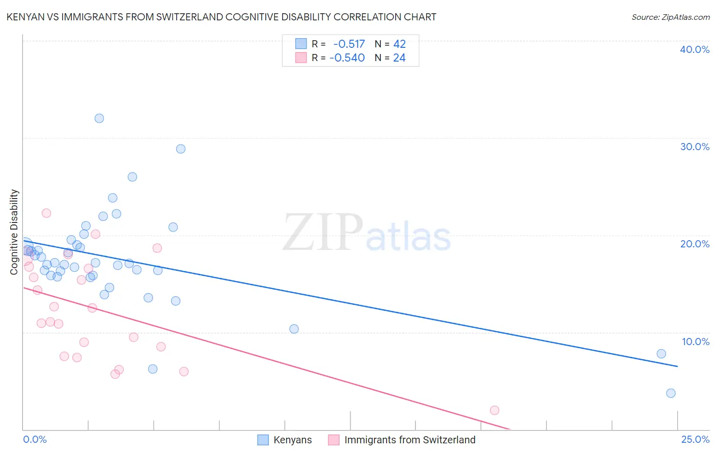 Kenyan vs Immigrants from Switzerland Cognitive Disability