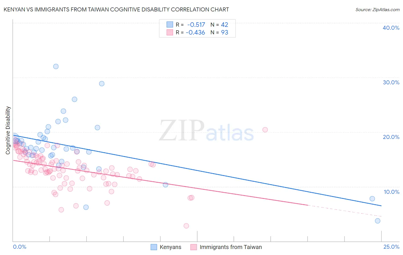 Kenyan vs Immigrants from Taiwan Cognitive Disability