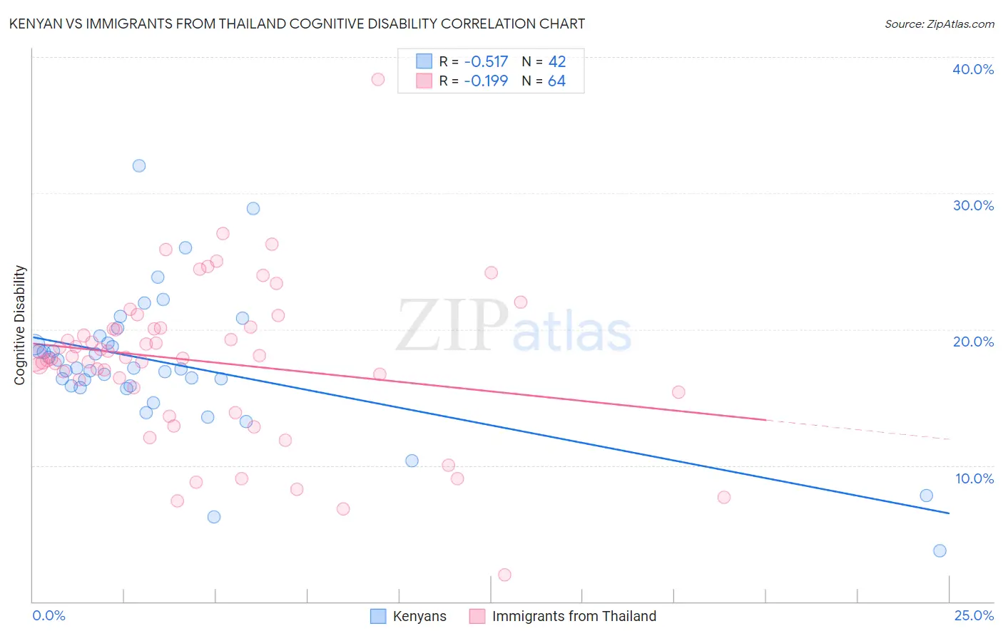 Kenyan vs Immigrants from Thailand Cognitive Disability