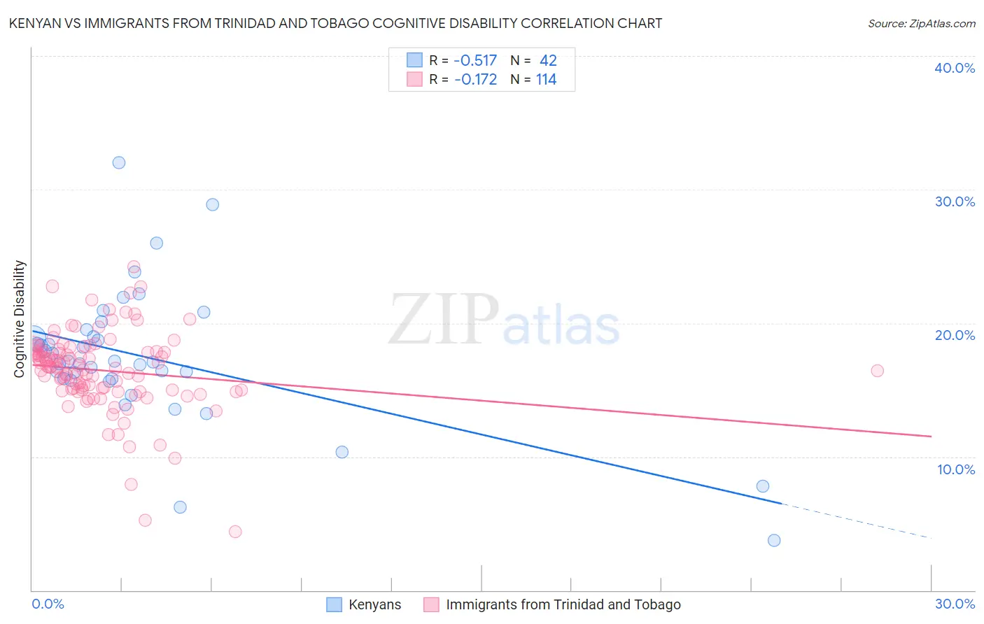 Kenyan vs Immigrants from Trinidad and Tobago Cognitive Disability