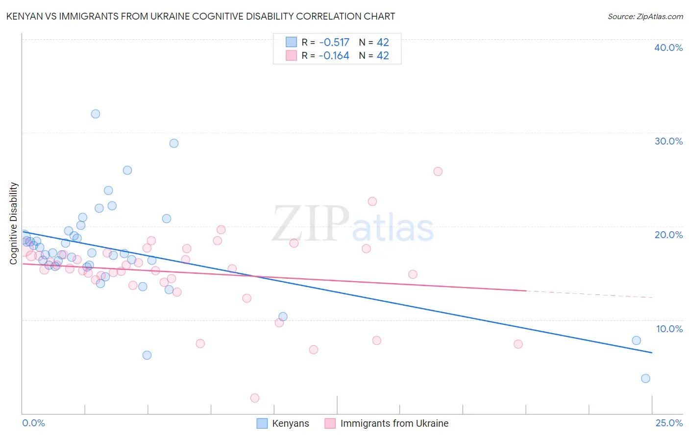 Kenyan vs Immigrants from Ukraine Cognitive Disability