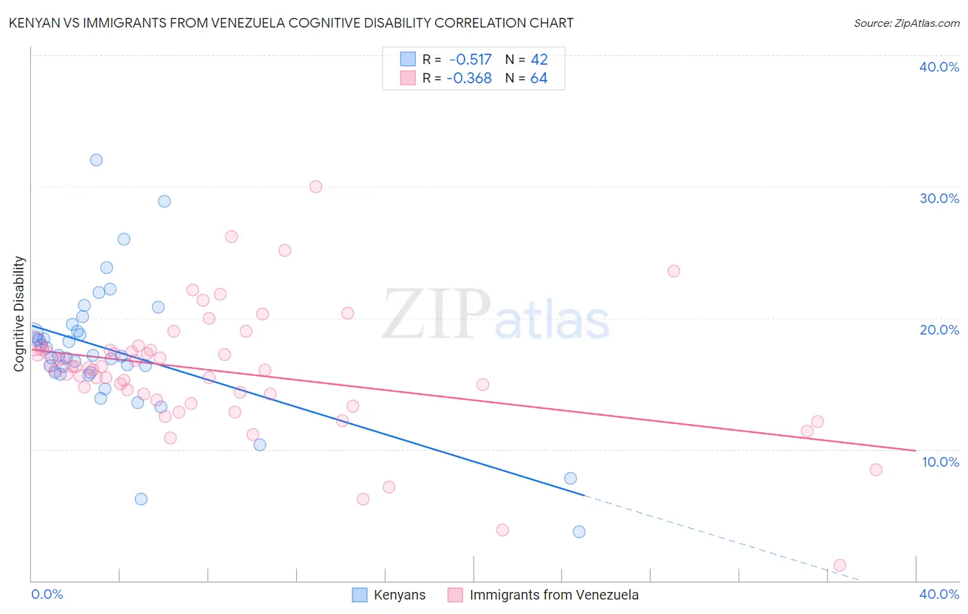 Kenyan vs Immigrants from Venezuela Cognitive Disability