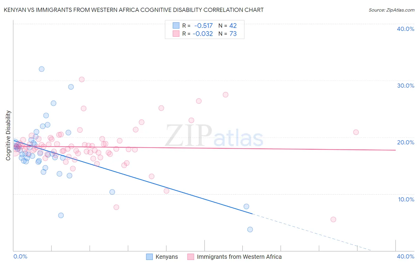 Kenyan vs Immigrants from Western Africa Cognitive Disability