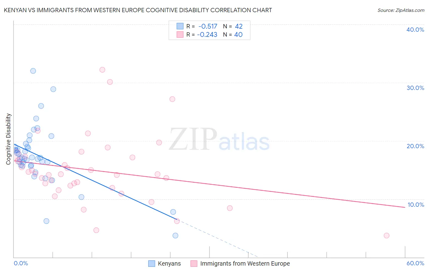 Kenyan vs Immigrants from Western Europe Cognitive Disability