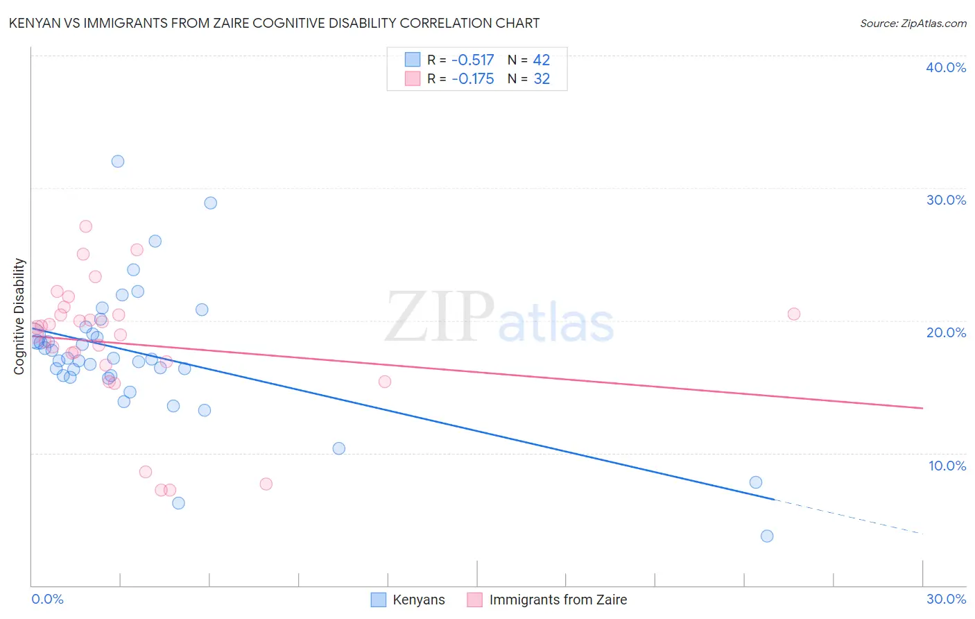 Kenyan vs Immigrants from Zaire Cognitive Disability