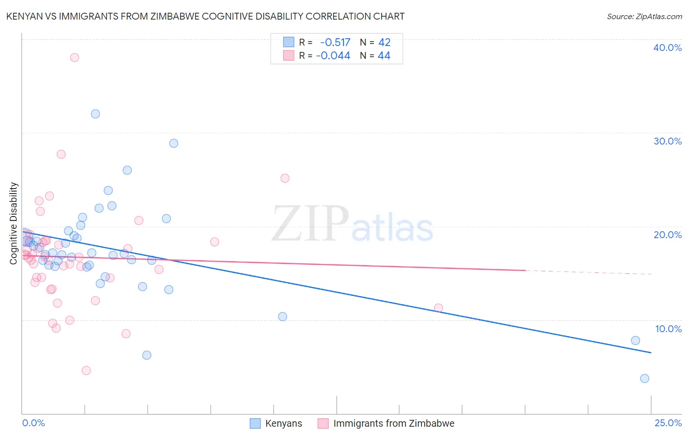 Kenyan vs Immigrants from Zimbabwe Cognitive Disability