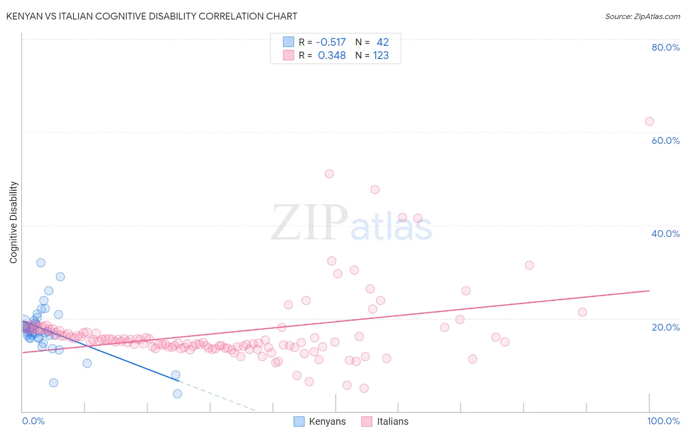 Kenyan vs Italian Cognitive Disability