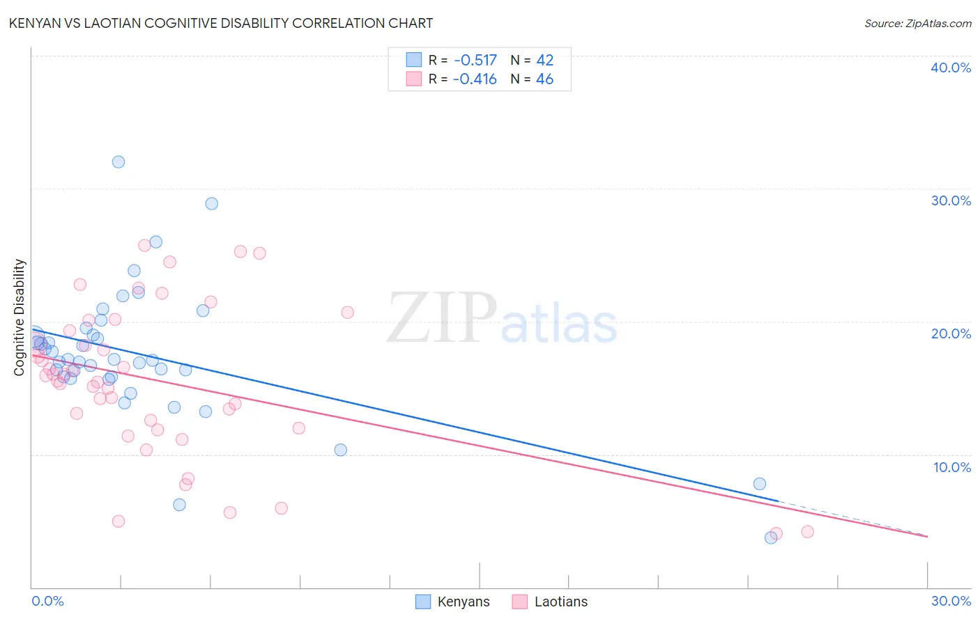Kenyan vs Laotian Cognitive Disability