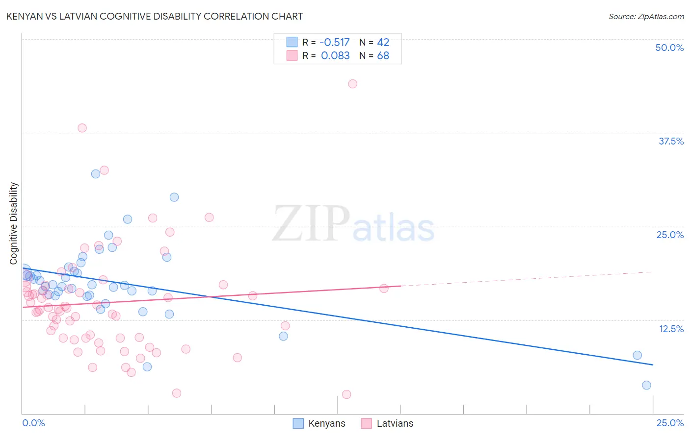 Kenyan vs Latvian Cognitive Disability