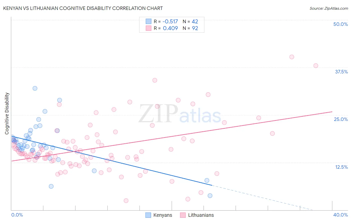 Kenyan vs Lithuanian Cognitive Disability