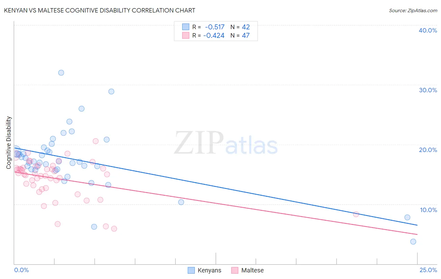 Kenyan vs Maltese Cognitive Disability