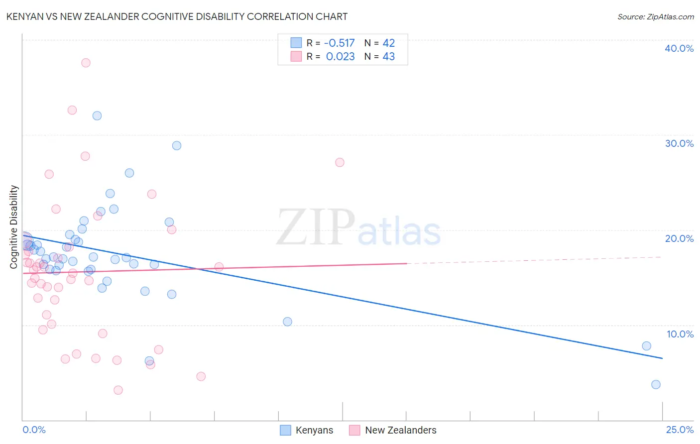 Kenyan vs New Zealander Cognitive Disability