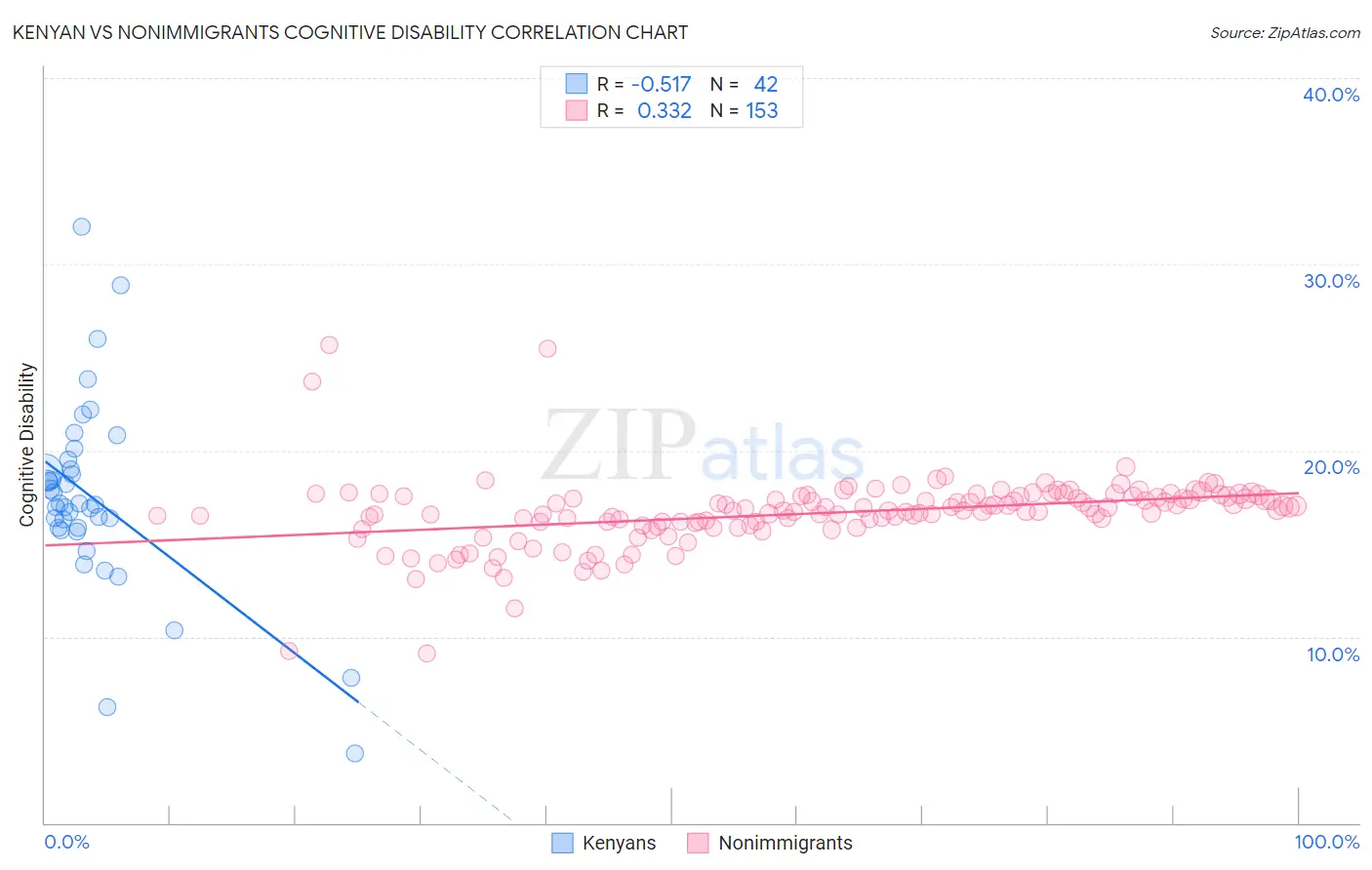 Kenyan vs Nonimmigrants Cognitive Disability