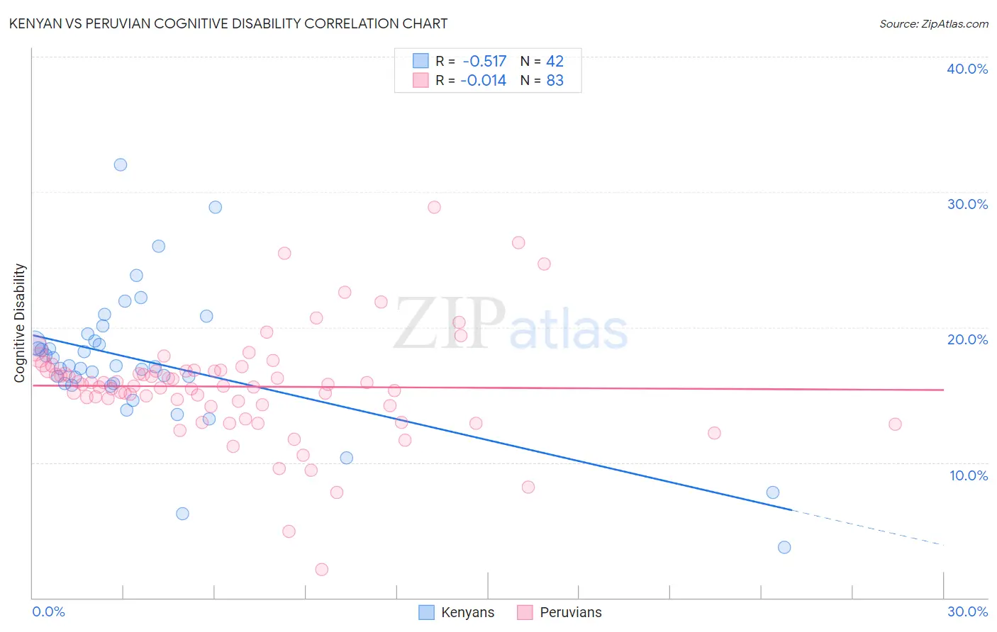 Kenyan vs Peruvian Cognitive Disability