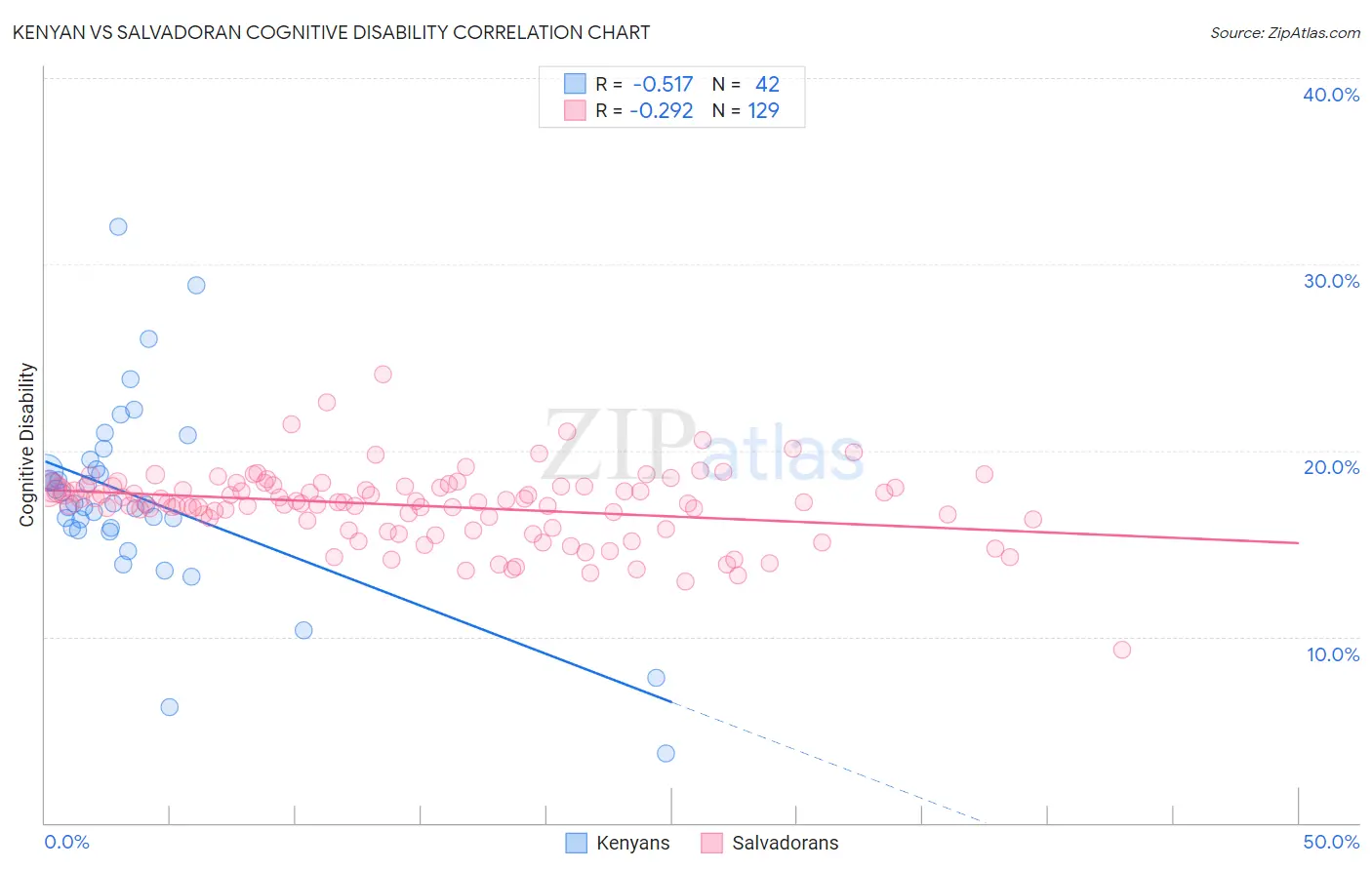 Kenyan vs Salvadoran Cognitive Disability