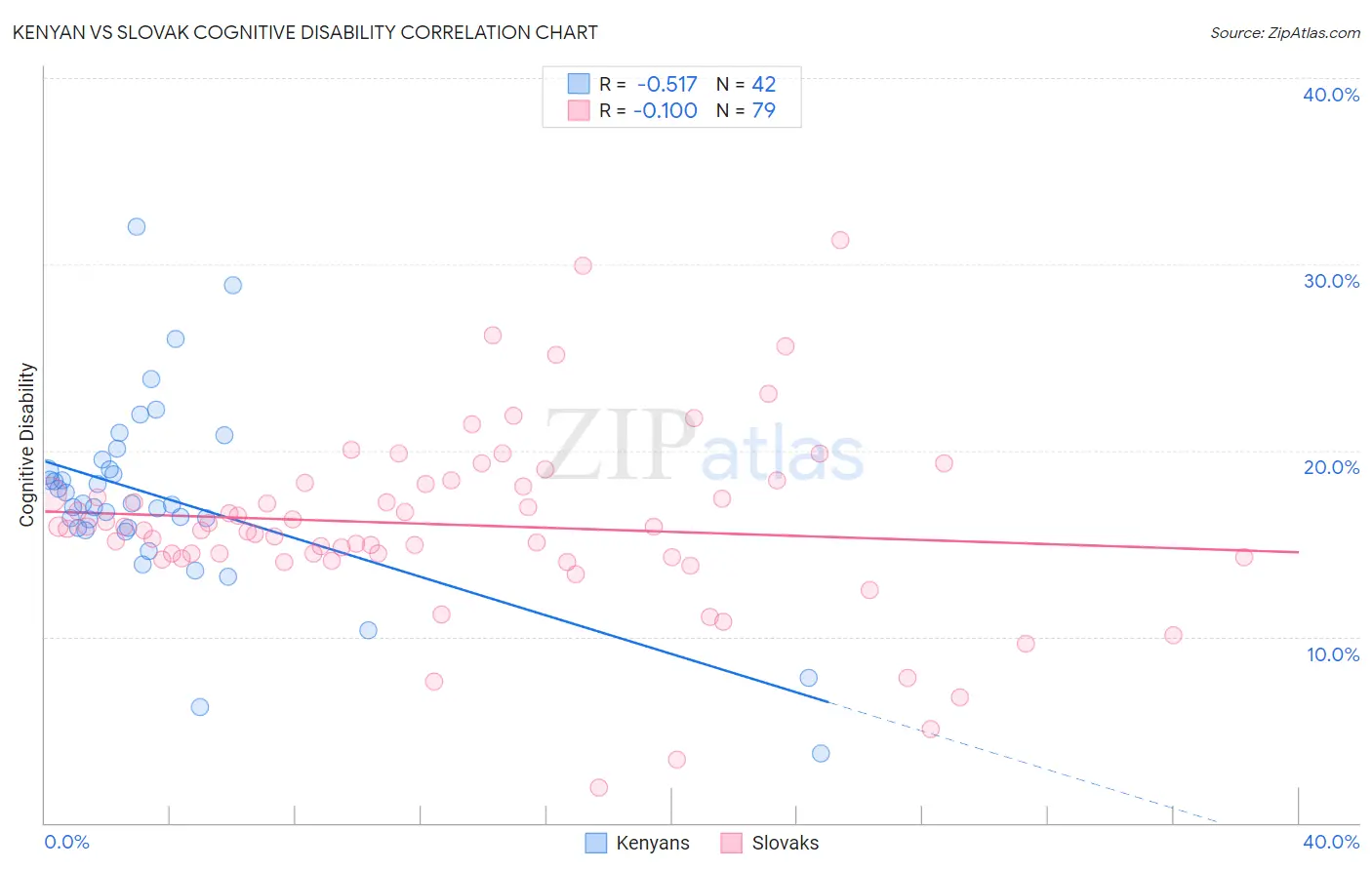 Kenyan vs Slovak Cognitive Disability