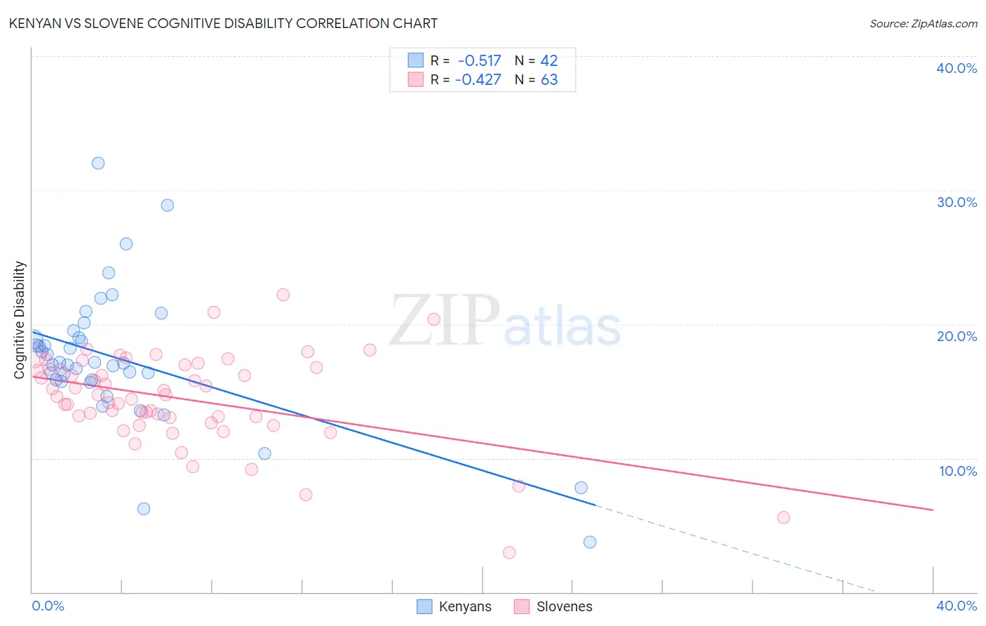Kenyan vs Slovene Cognitive Disability