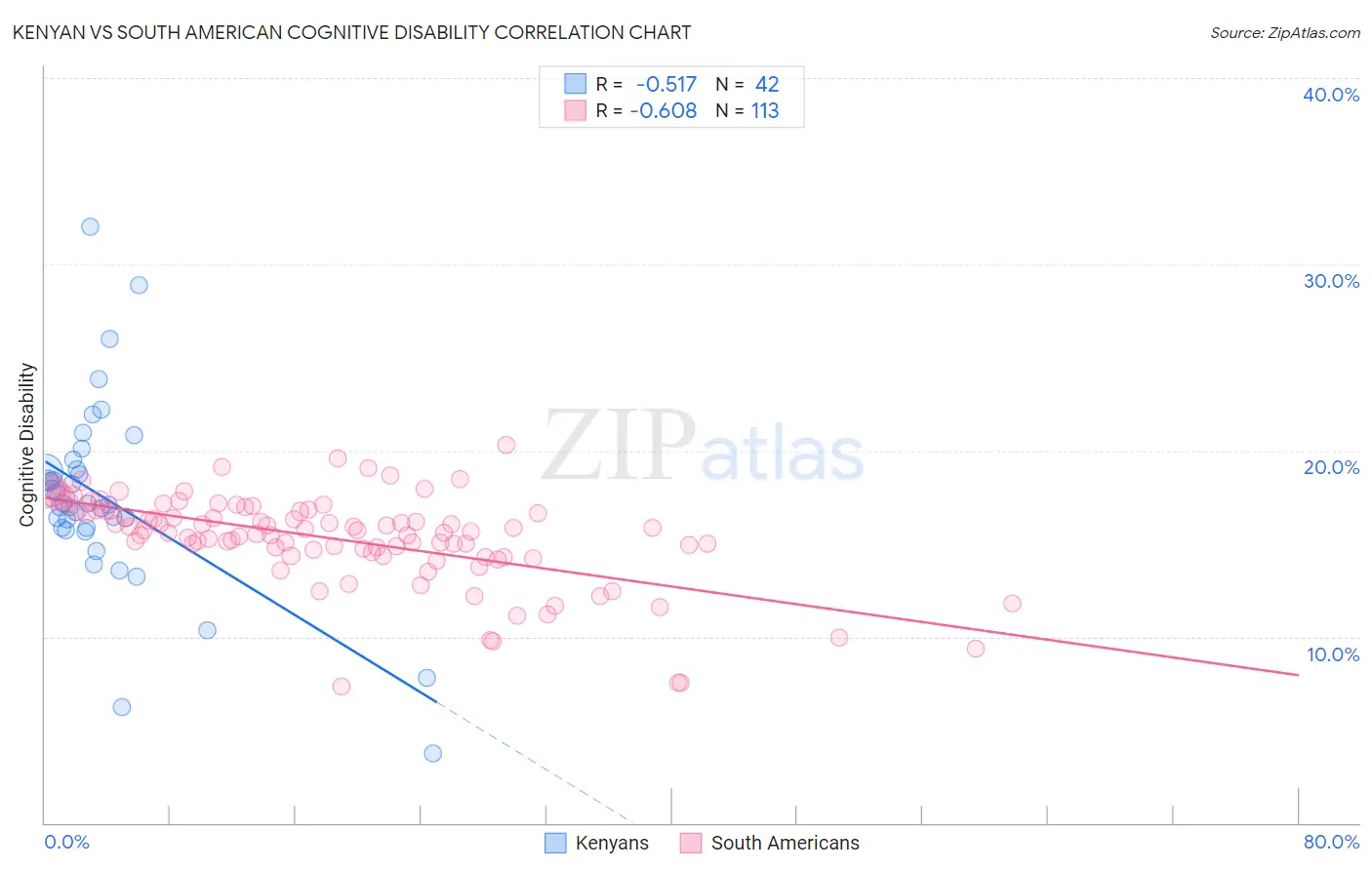 Kenyan vs South American Cognitive Disability