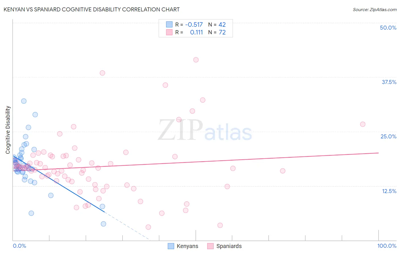 Kenyan vs Spaniard Cognitive Disability