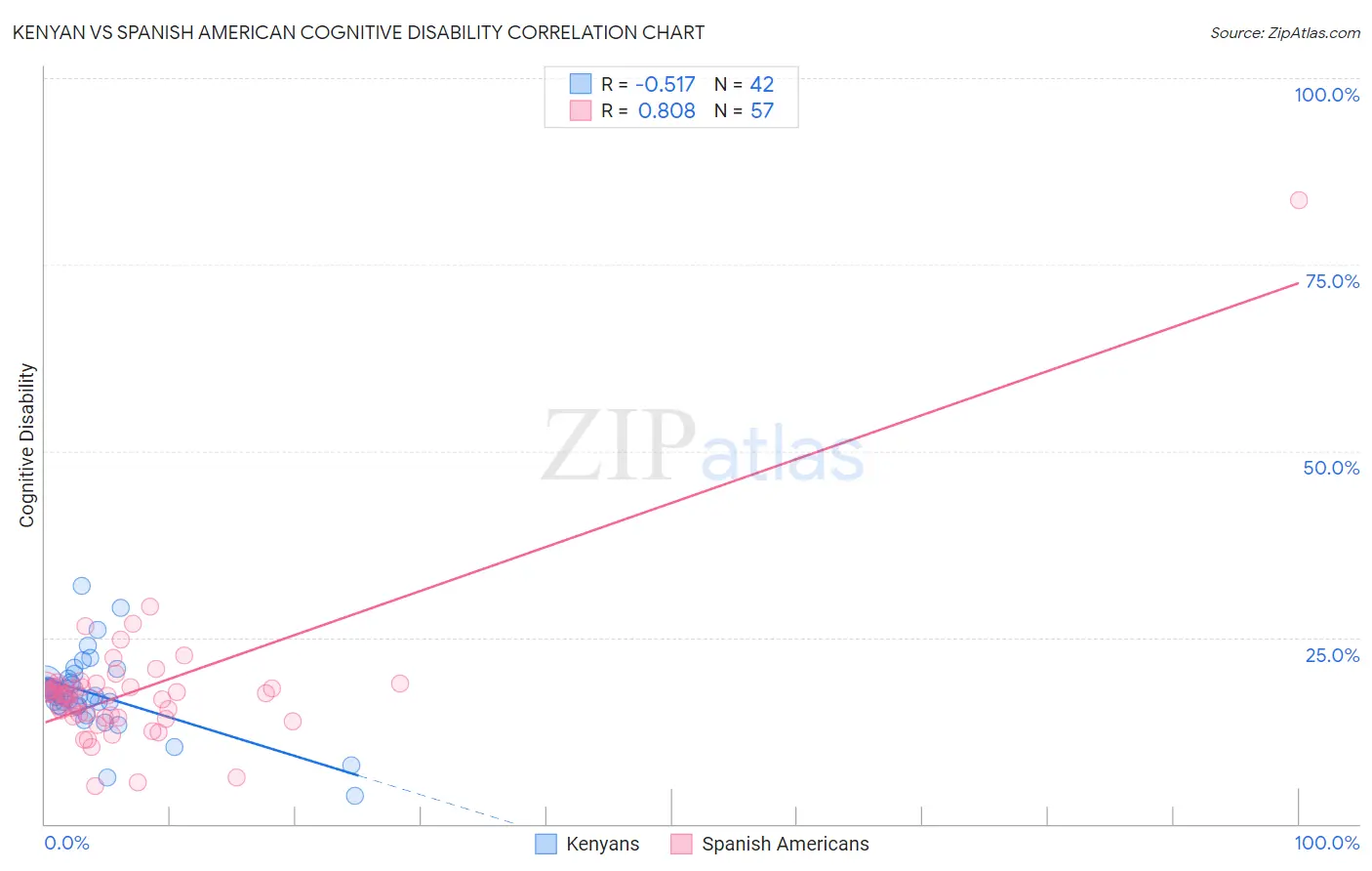 Kenyan vs Spanish American Cognitive Disability