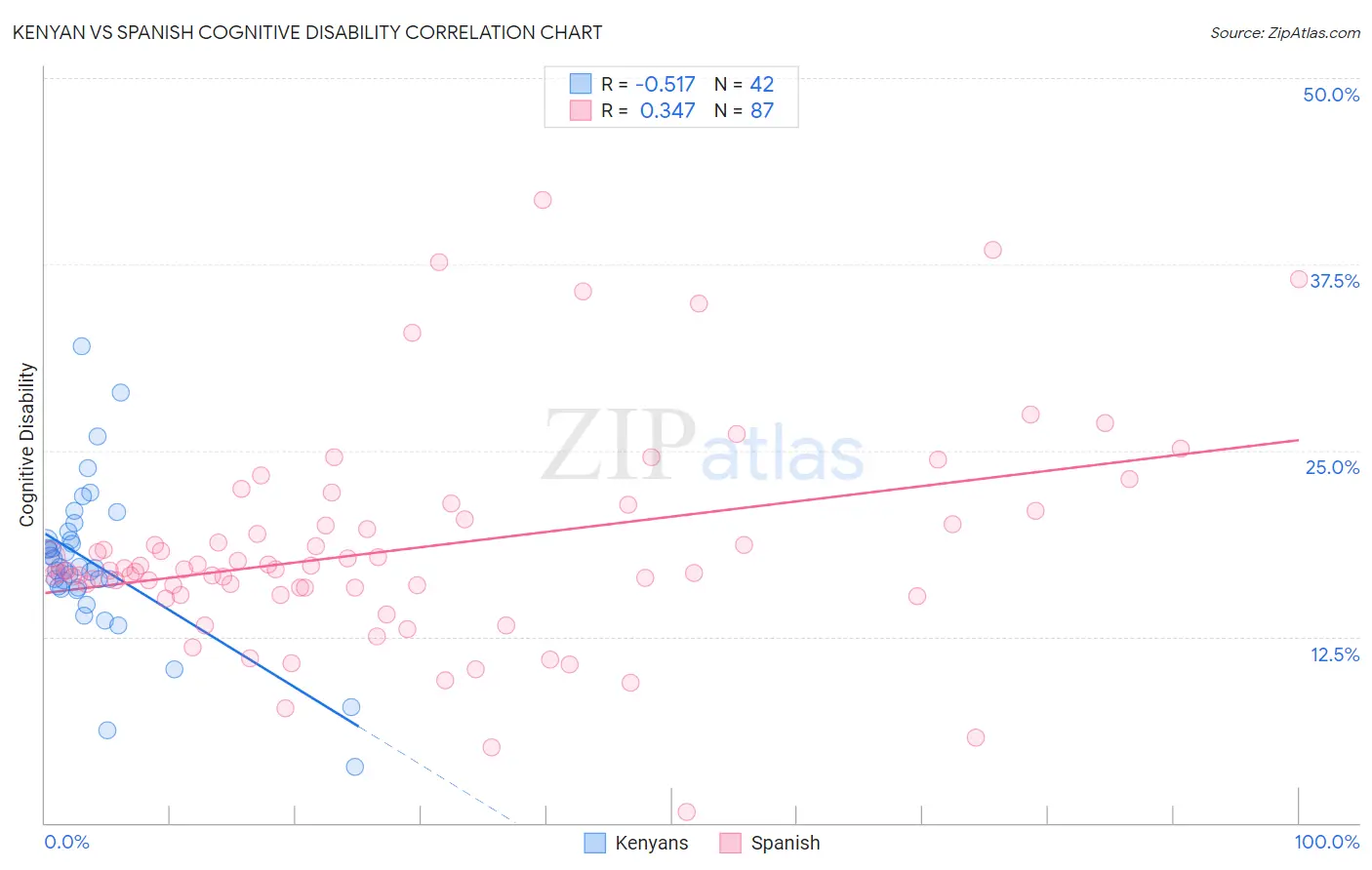 Kenyan vs Spanish Cognitive Disability