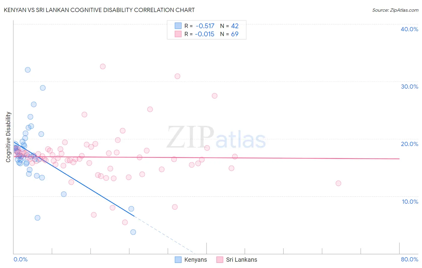 Kenyan vs Sri Lankan Cognitive Disability
