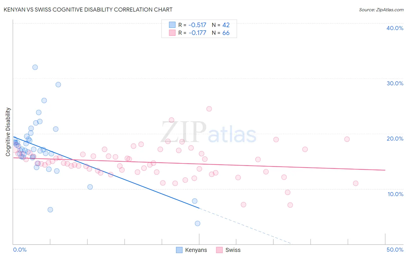 Kenyan vs Swiss Cognitive Disability