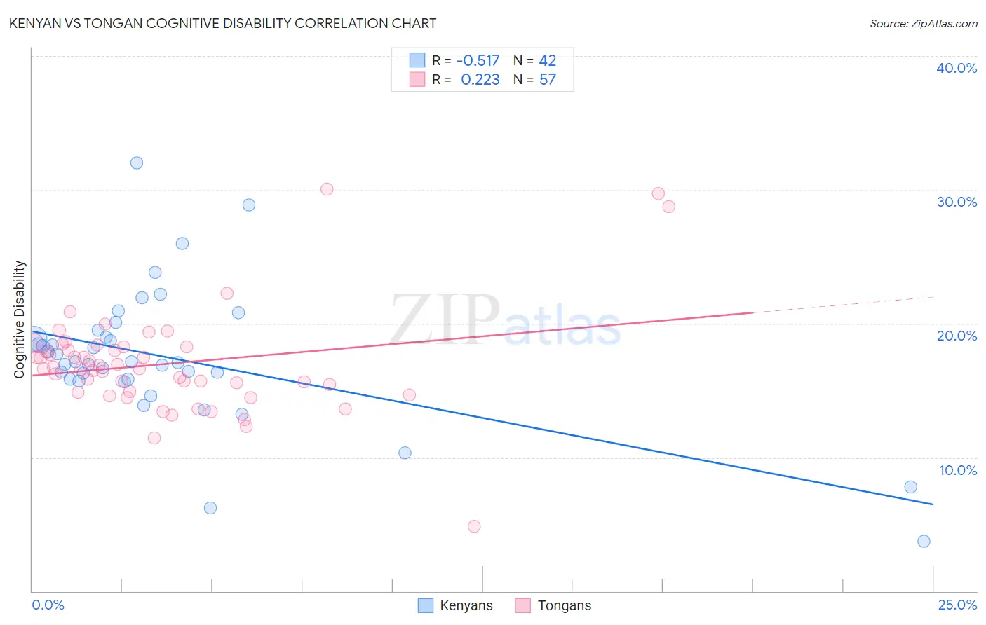 Kenyan vs Tongan Cognitive Disability