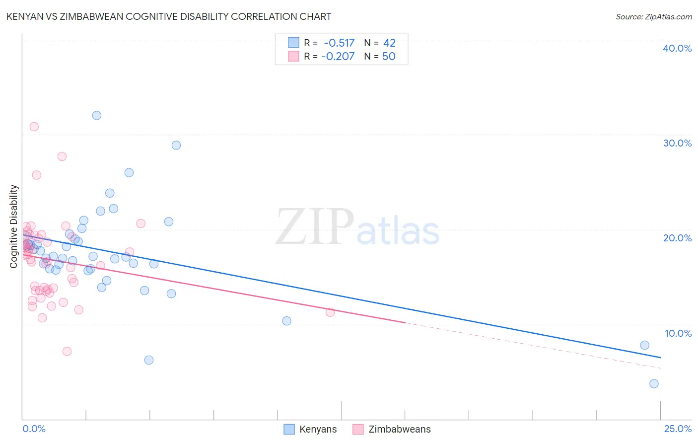 Kenyan vs Zimbabwean Cognitive Disability