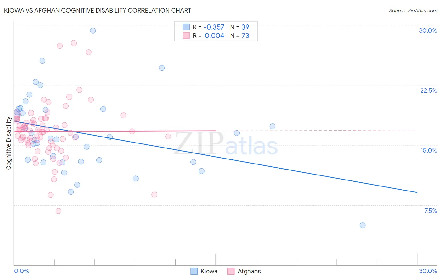 Kiowa vs Afghan Cognitive Disability