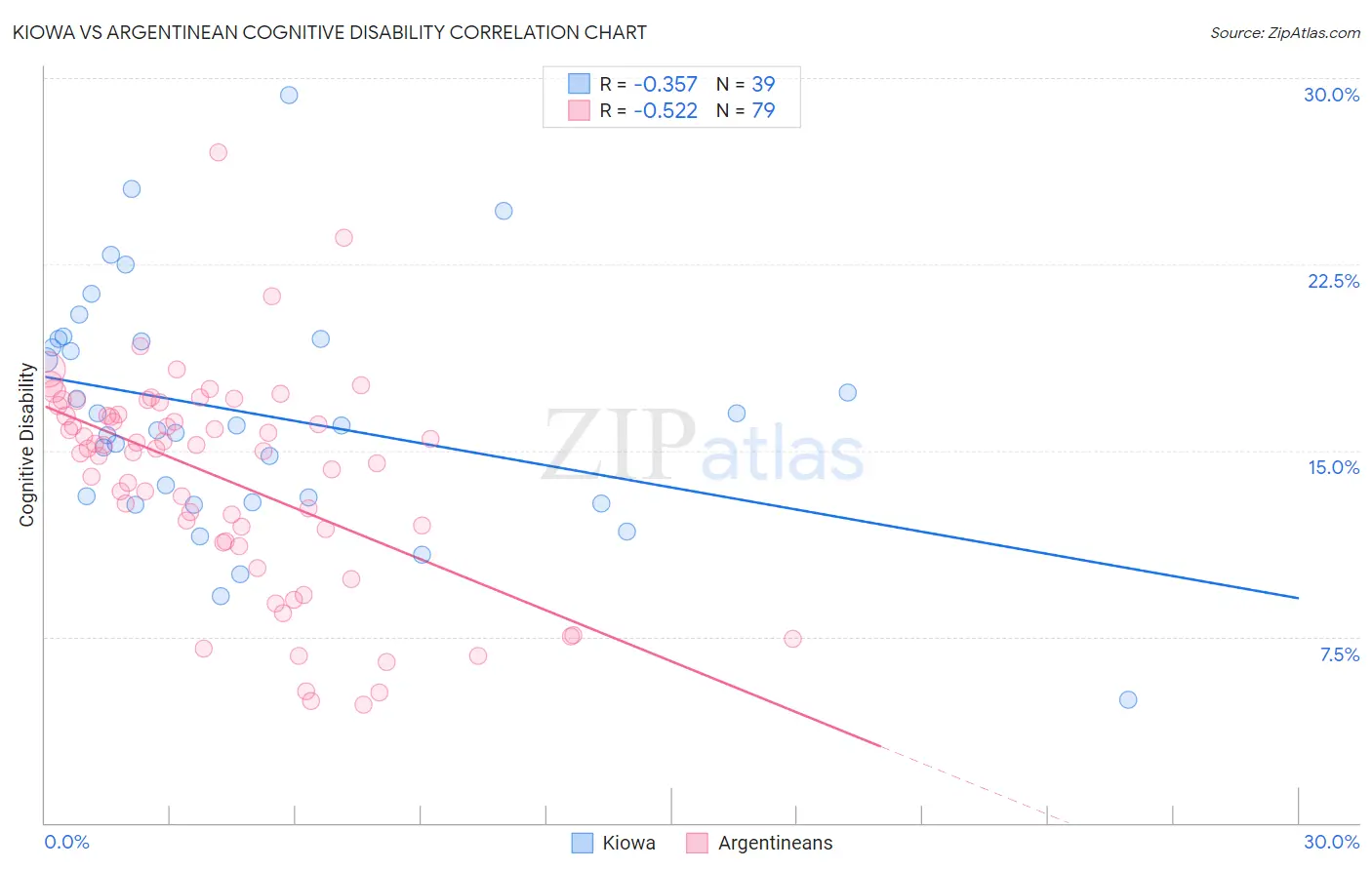 Kiowa vs Argentinean Cognitive Disability