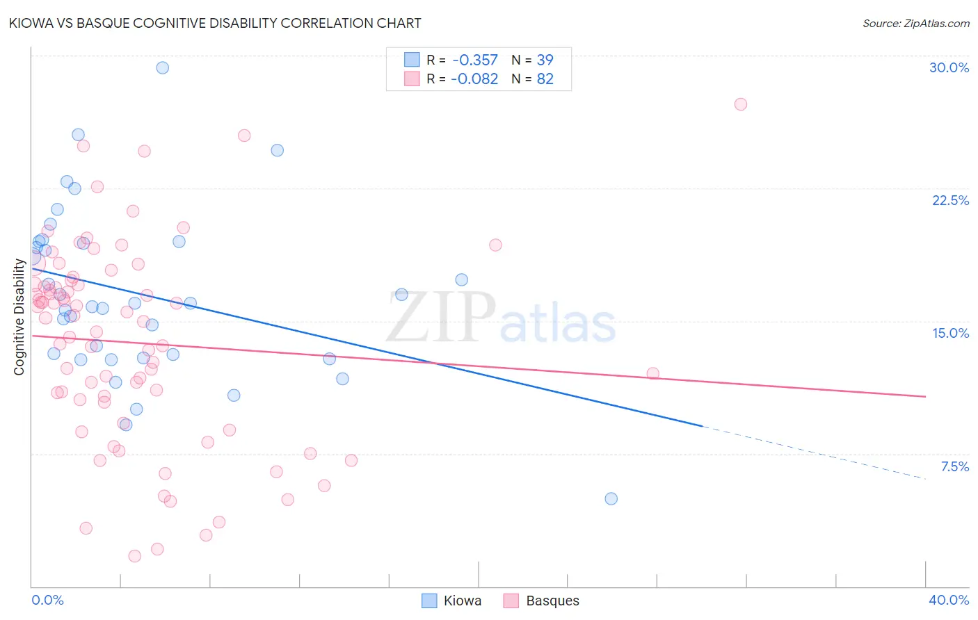 Kiowa vs Basque Cognitive Disability