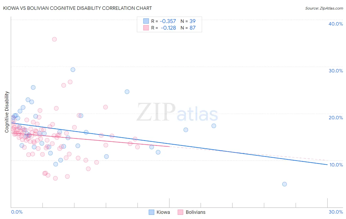 Kiowa vs Bolivian Cognitive Disability