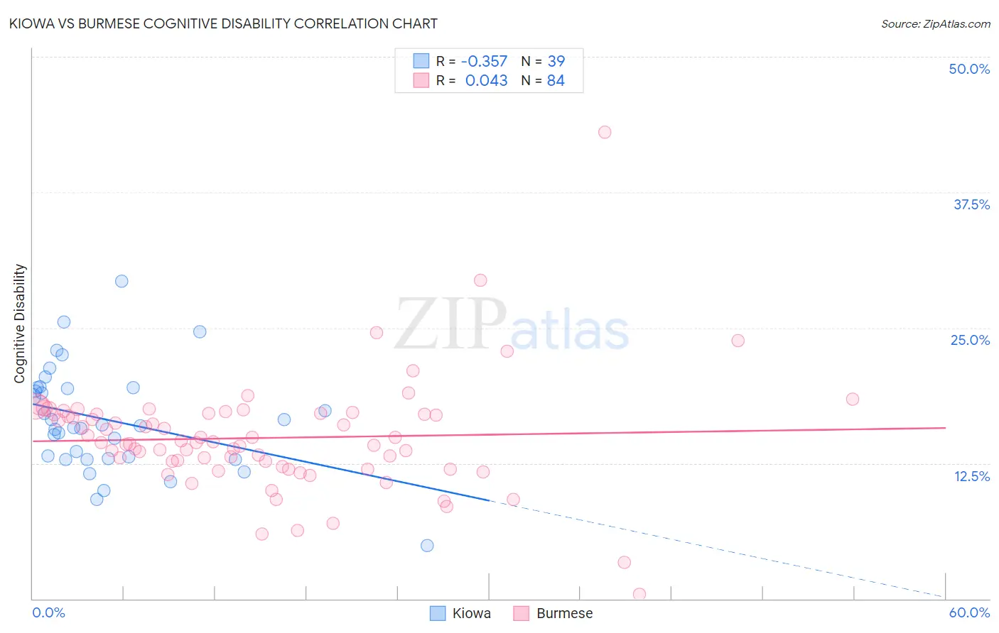Kiowa vs Burmese Cognitive Disability