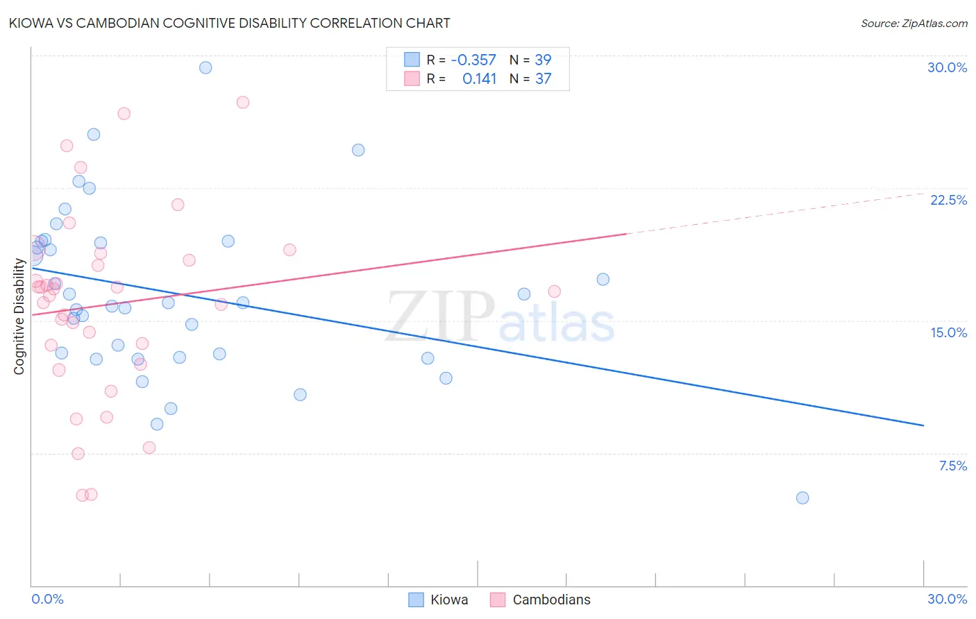 Kiowa vs Cambodian Cognitive Disability