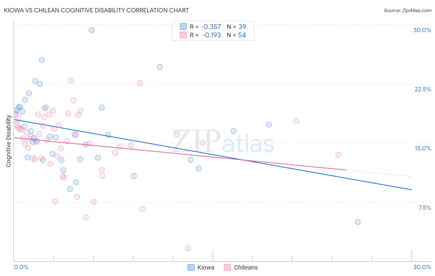 Kiowa vs Chilean Cognitive Disability