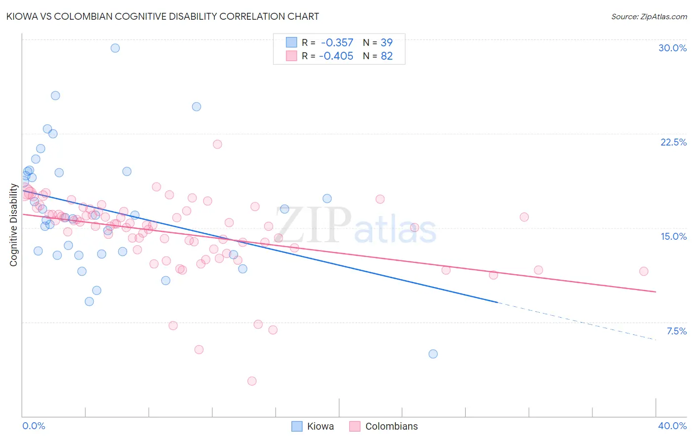 Kiowa vs Colombian Cognitive Disability