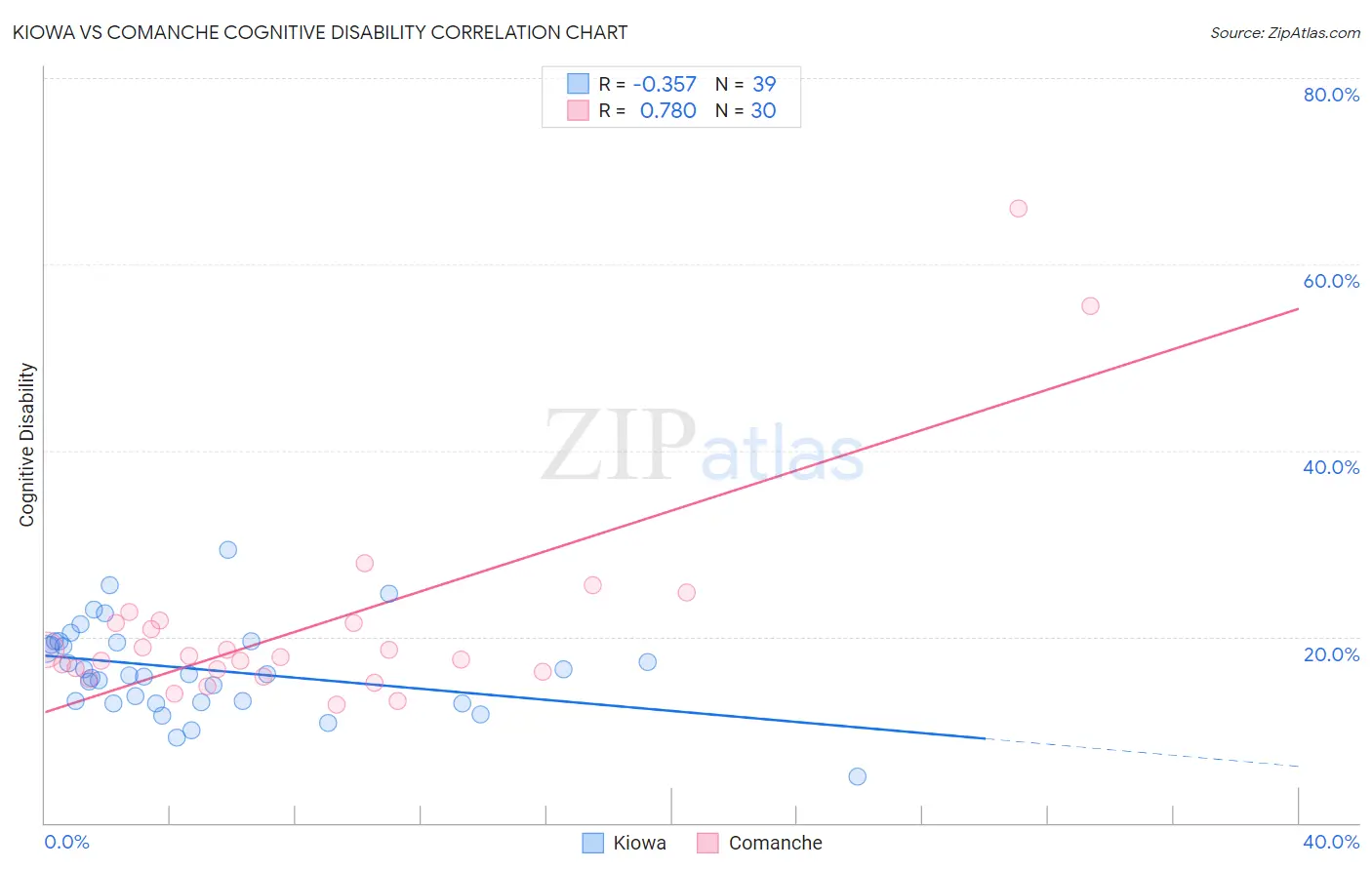 Kiowa vs Comanche Cognitive Disability