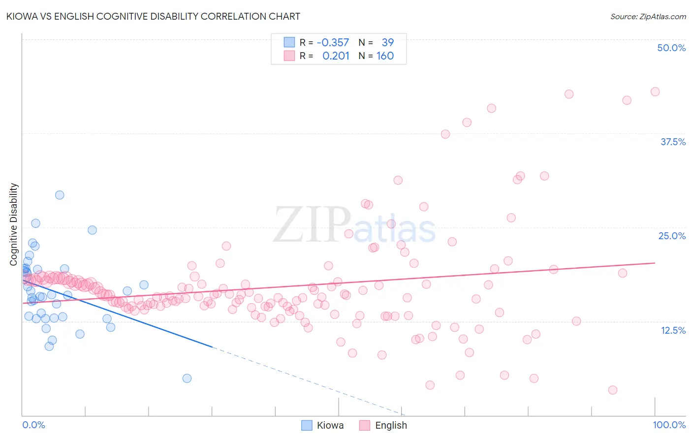 Kiowa vs English Cognitive Disability