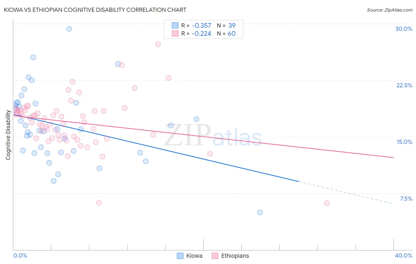 Kiowa vs Ethiopian Cognitive Disability