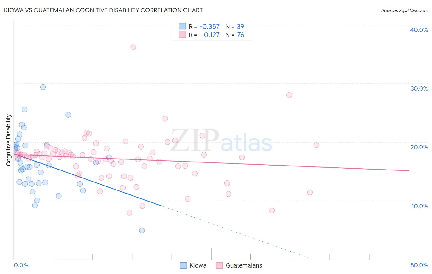 Kiowa vs Guatemalan Cognitive Disability