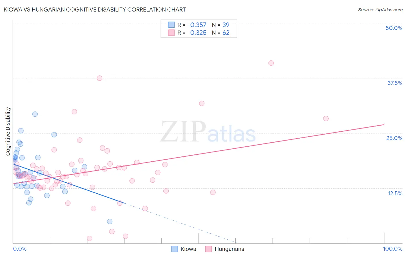 Kiowa vs Hungarian Cognitive Disability