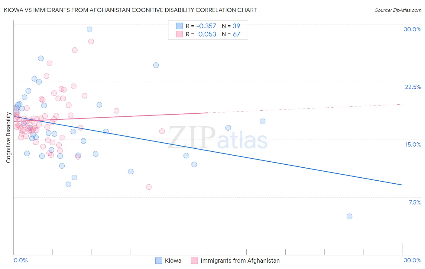 Kiowa vs Immigrants from Afghanistan Cognitive Disability