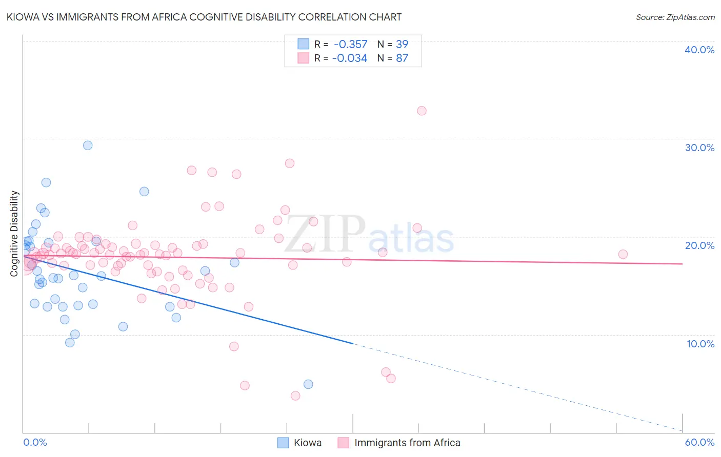 Kiowa vs Immigrants from Africa Cognitive Disability