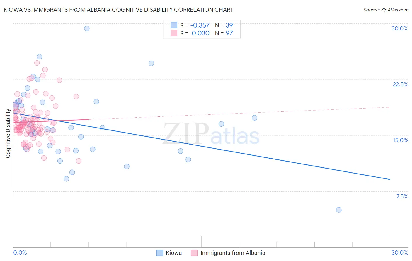 Kiowa vs Immigrants from Albania Cognitive Disability